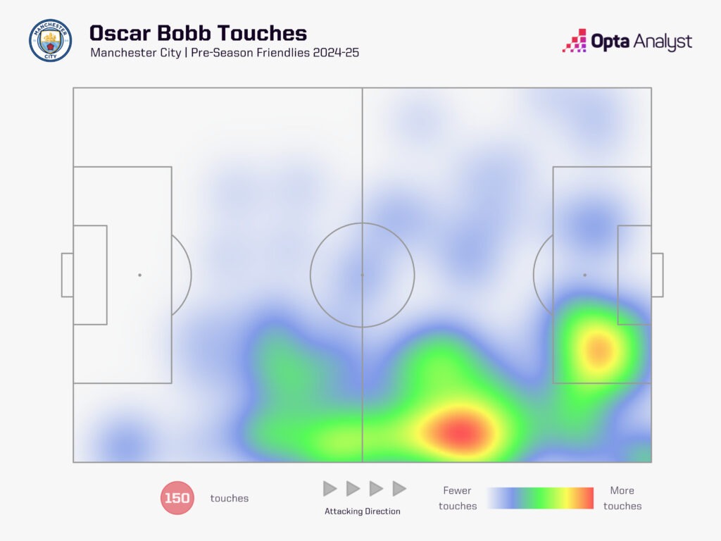 Oscar Bobb touches