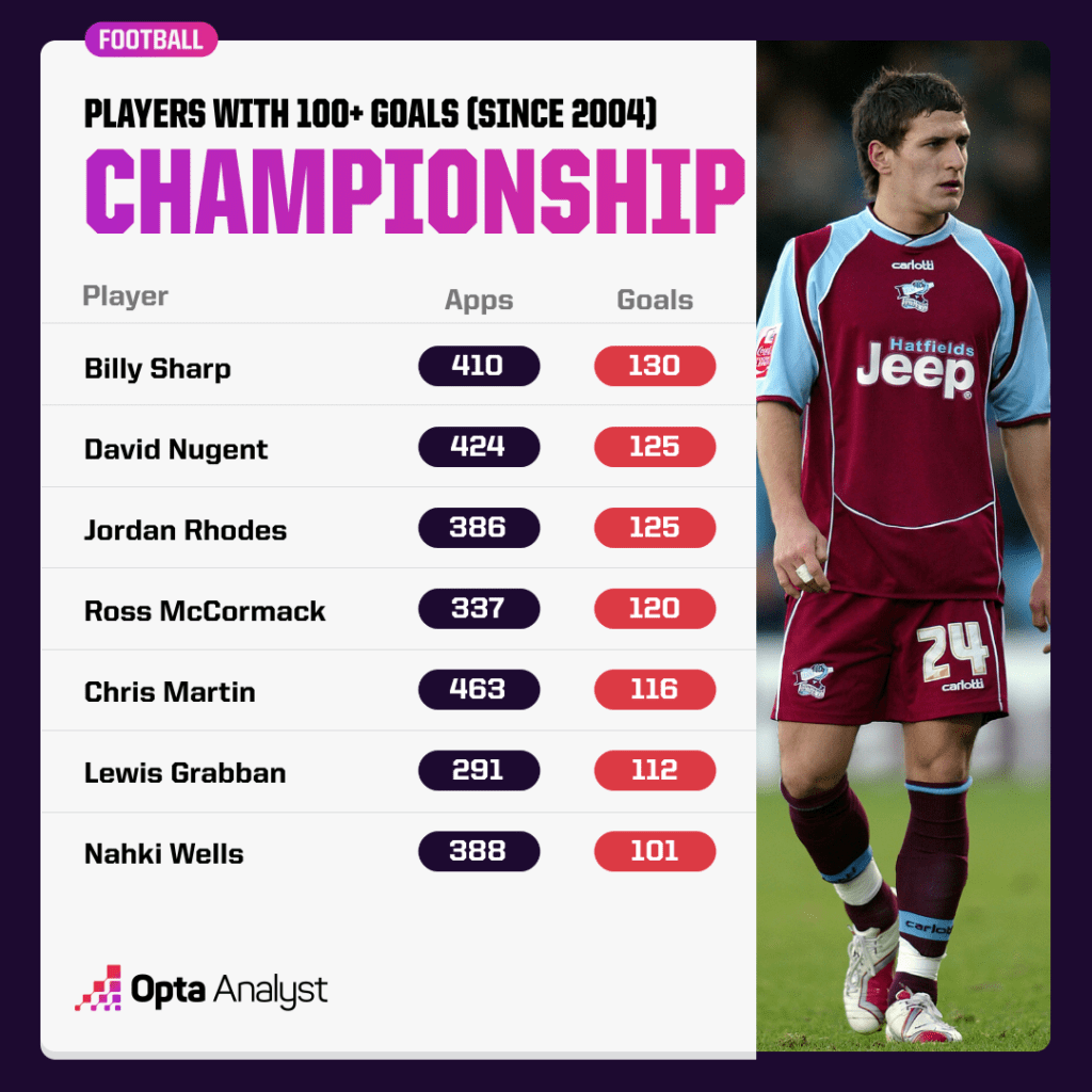 Players with 100 Championship Goals