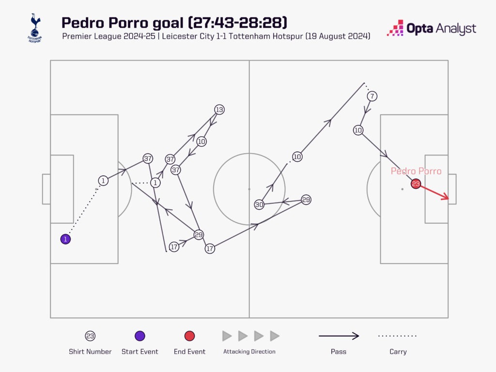 Porro goal sequence v Leicester