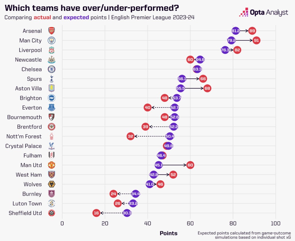 Premier League Expected Points 2023-24 Opta