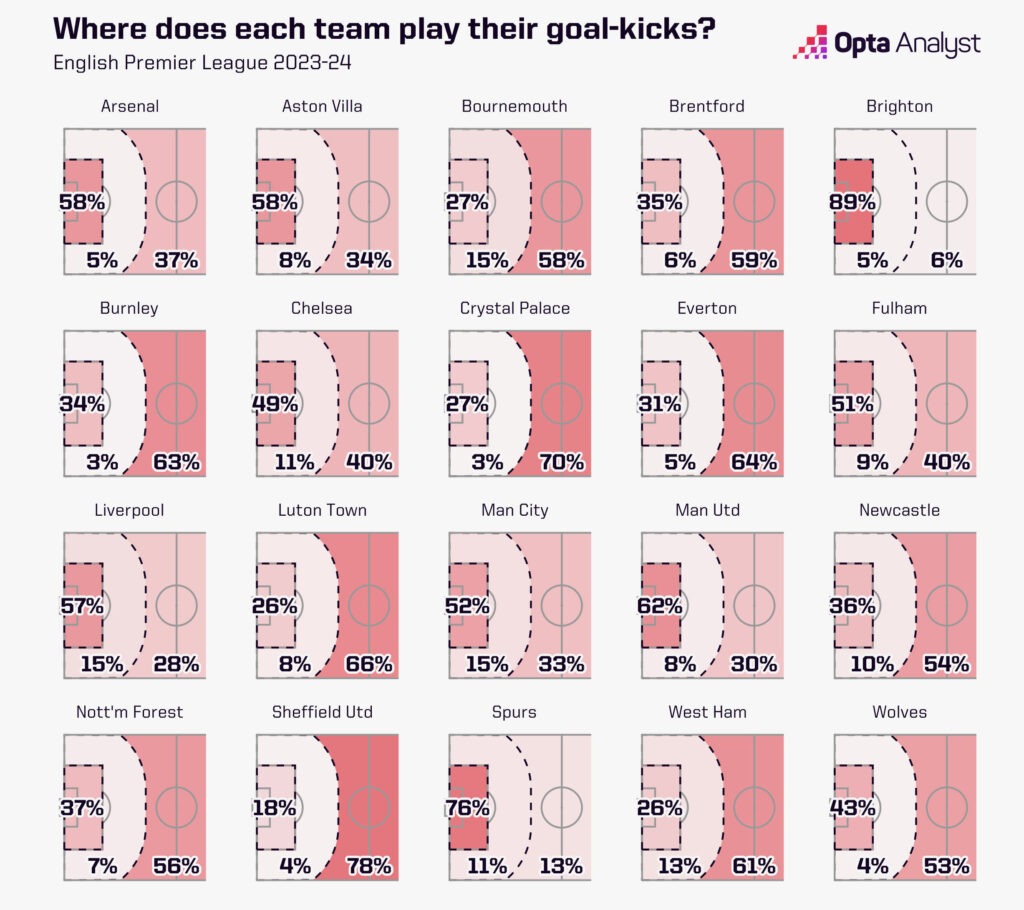 Premier League goal kick locations 2023-24