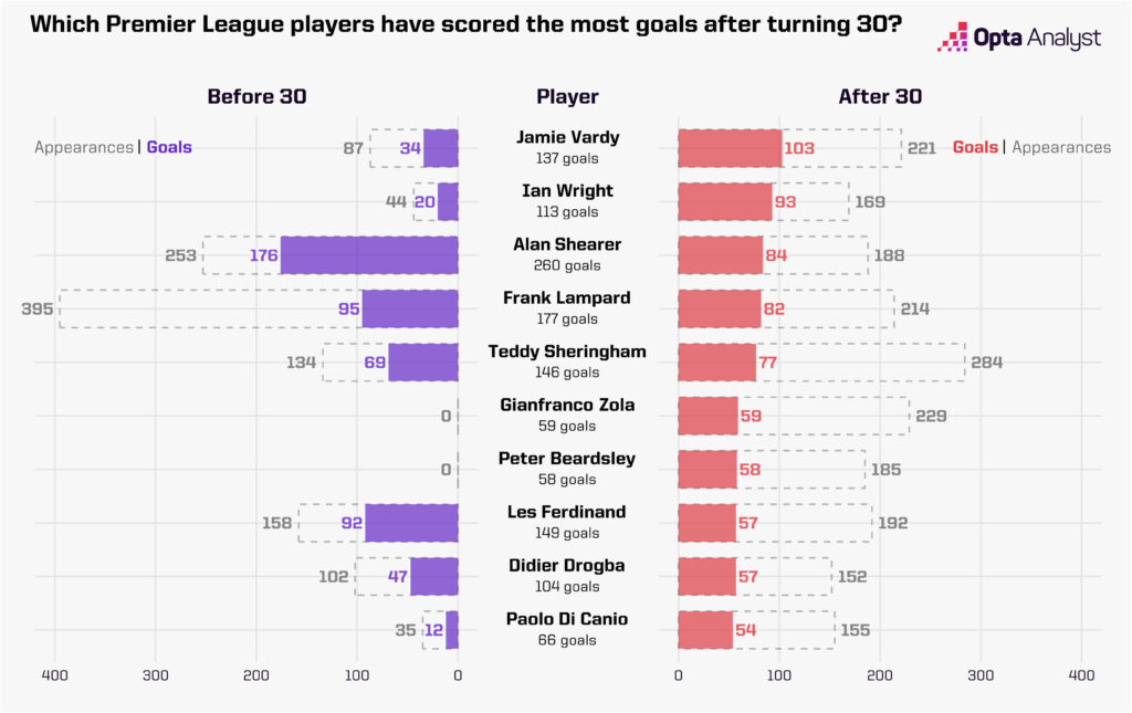 Premier League Goals After Turning 30