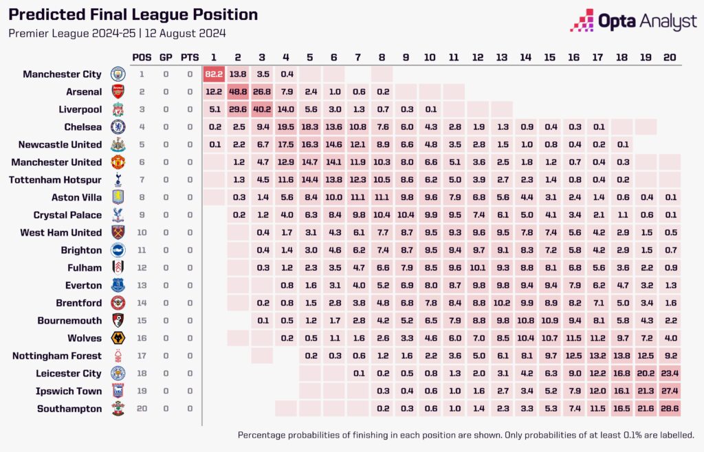 Premier League Predictions Opta Supercomputer