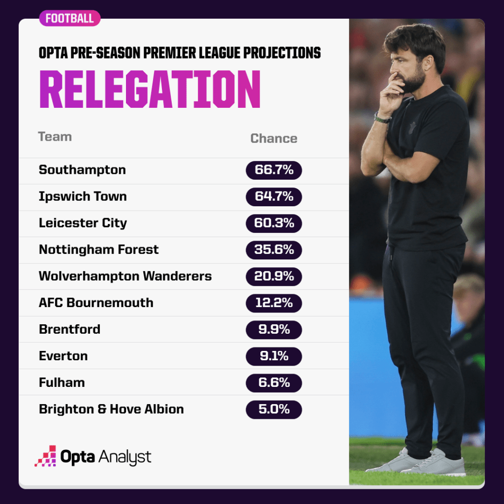 Premier League Relegation Odds 2024-25