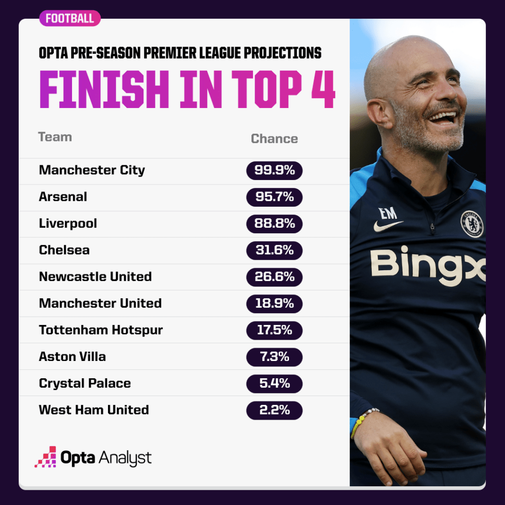 Premier League Top 4 Odds 2024-25