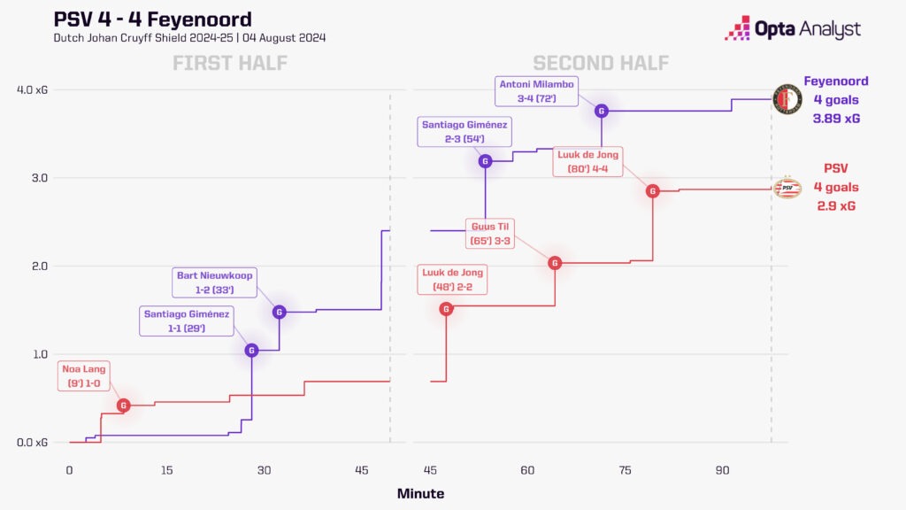 PSV v Feyenoord xG race