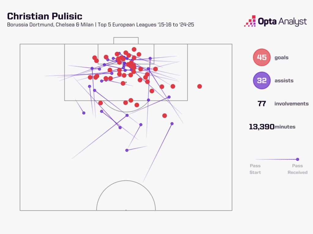 Pulisic Goal Involvements