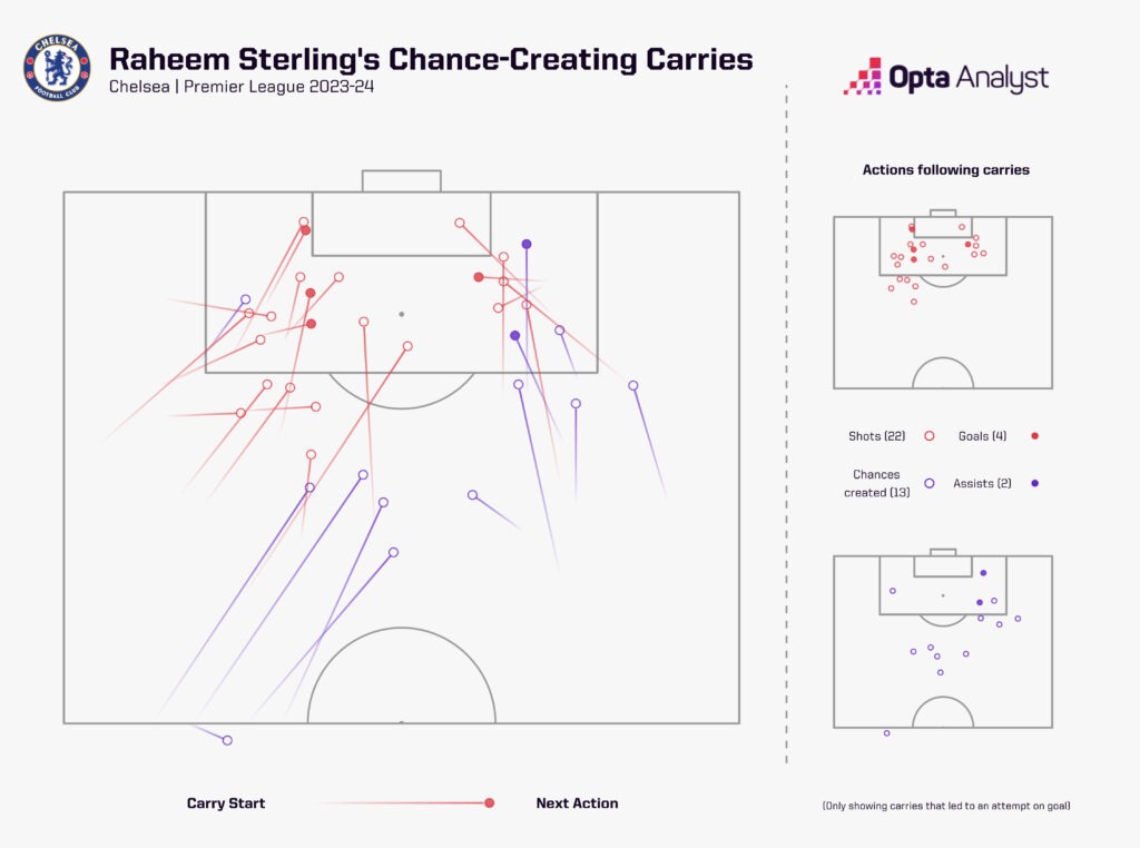 Raheem Sterling attacking carries for Chelsea