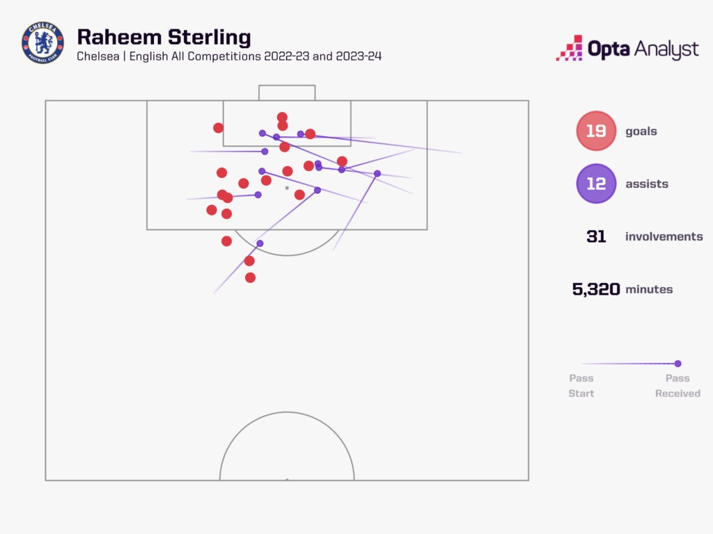 Raheem Sterling goal involvements Chelsea