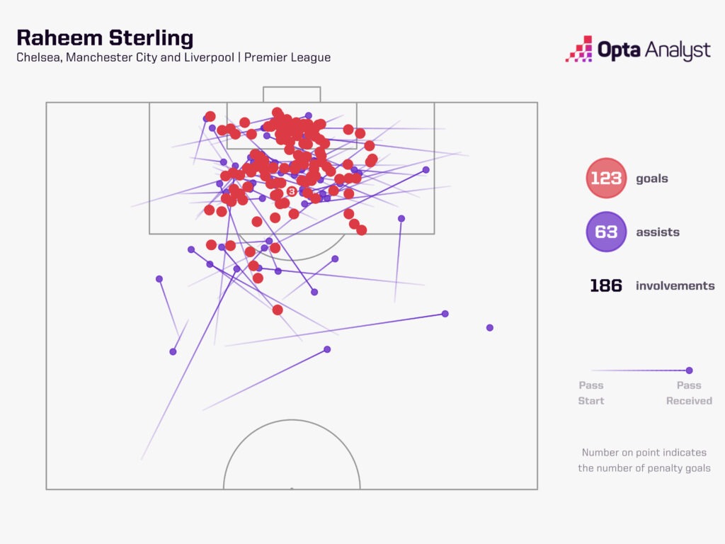 Raheem Sterling goal involvements Premier LEague