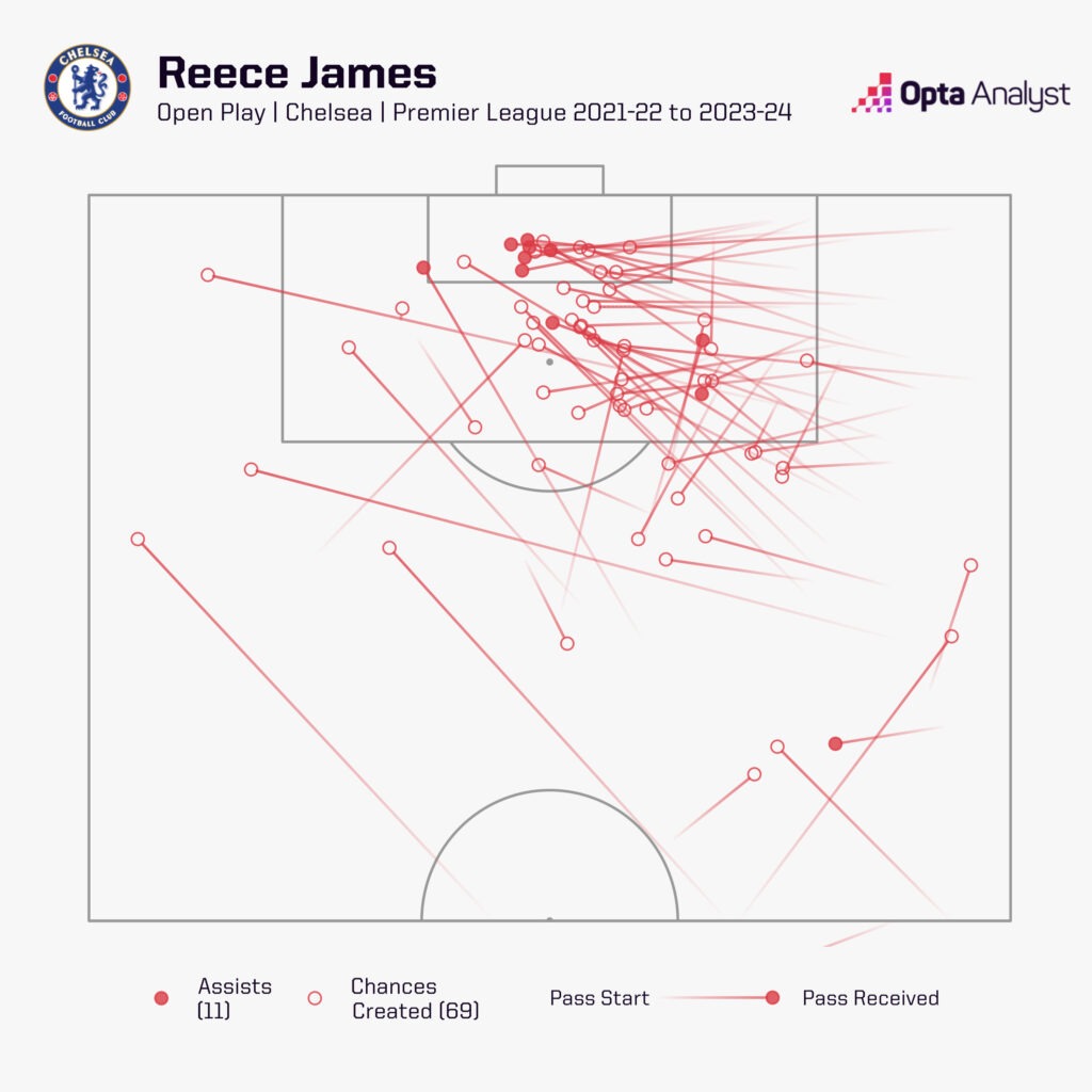 Reece James chances created