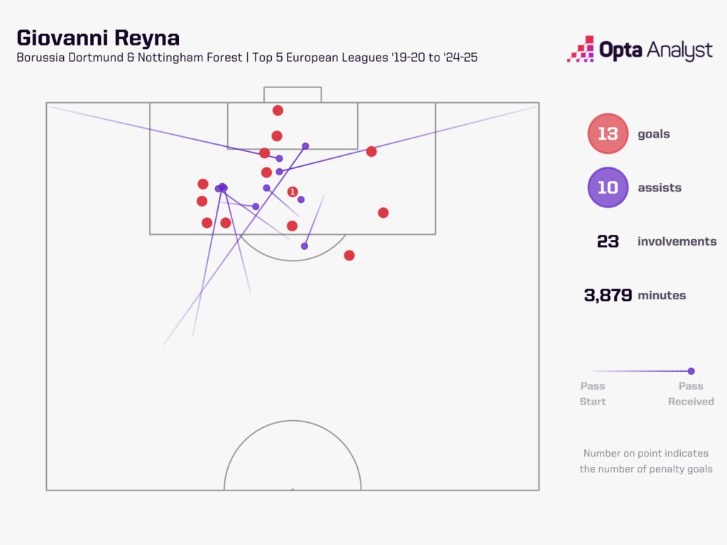 Reyna Goal Involvements