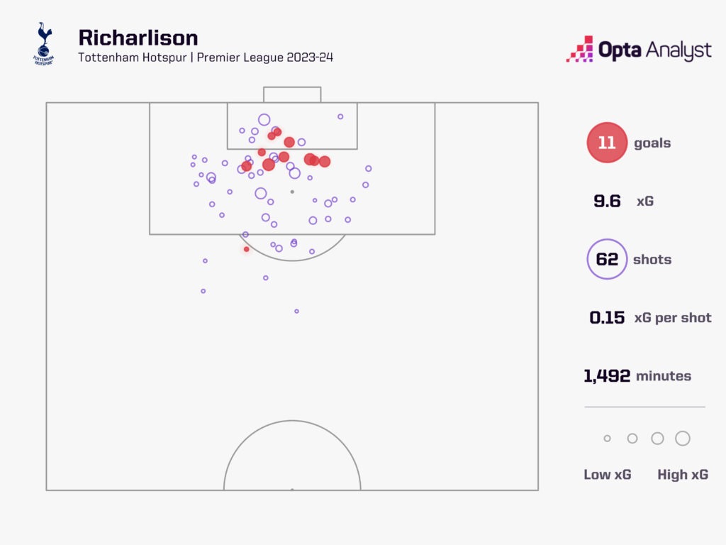 Richarlison xg Premier League 2023-24