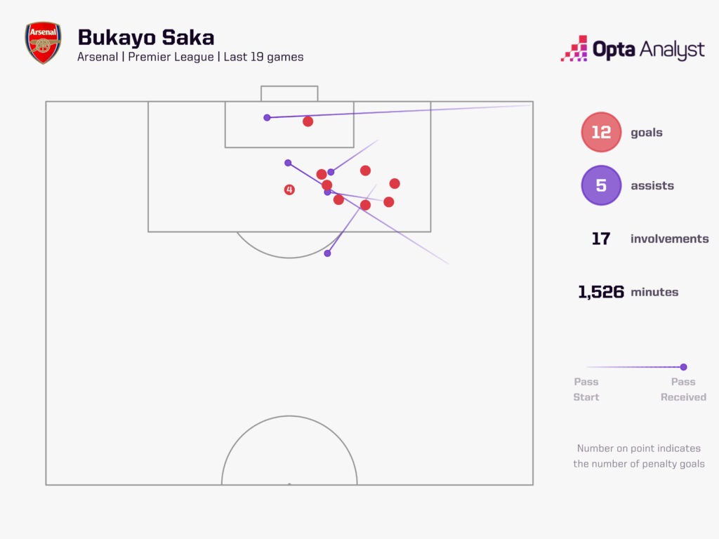 Saka goal involvements last 19 games