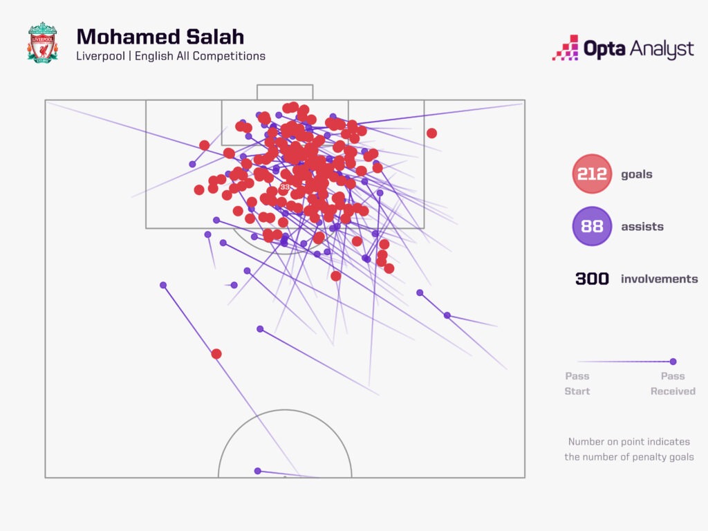 Salah goal involvements all comps for Liverpool