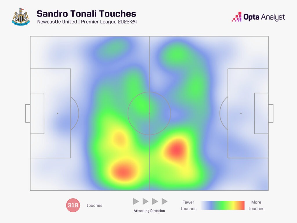 Sandro Tonali touches