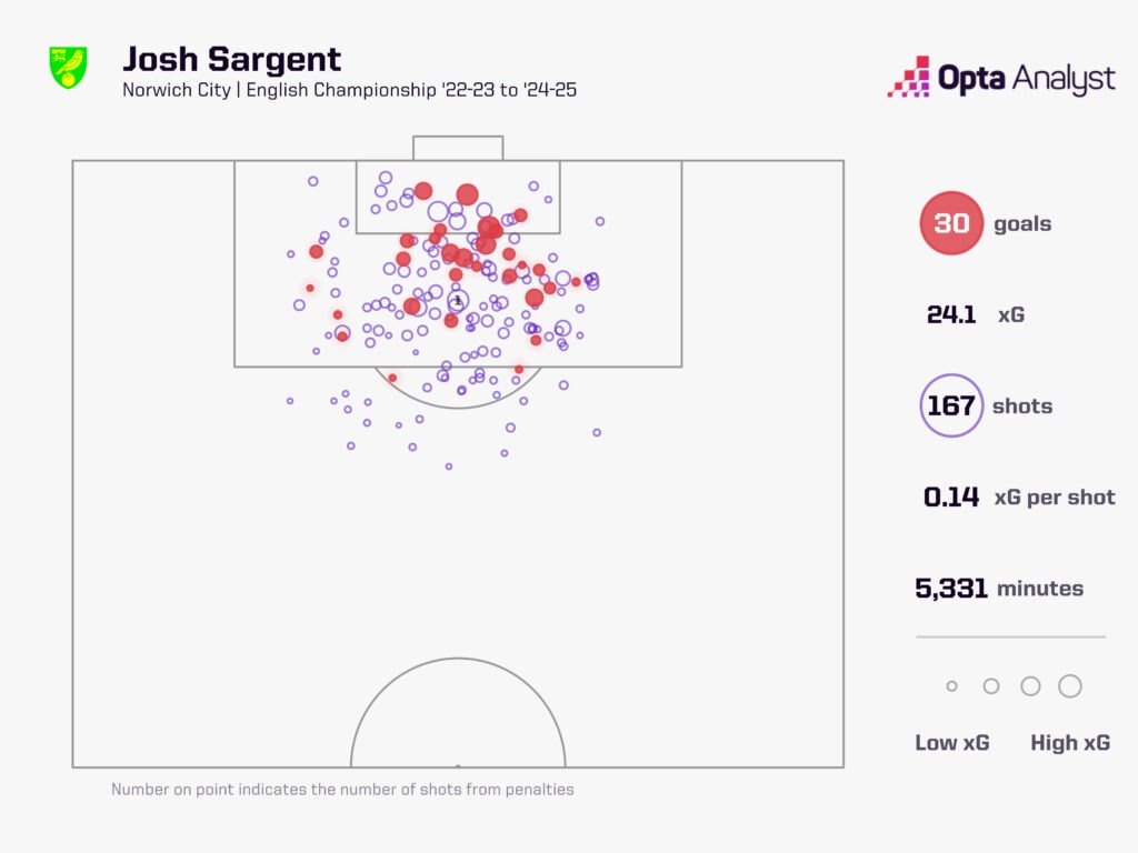 Sargent xG map