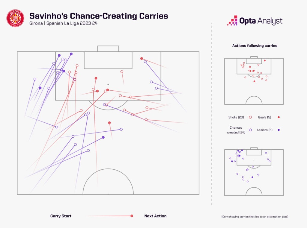 Savinho chance-creating carries