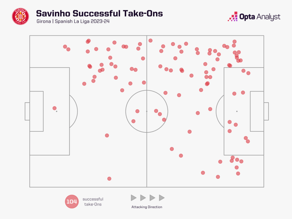 Savinho take-ons