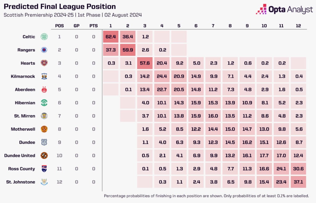 Scottish Premiership first phase predictions