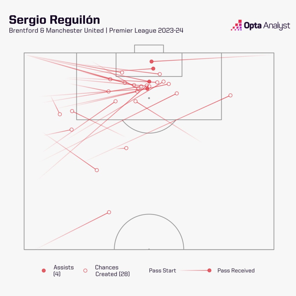 Sergio Reguilon chances created 2023-24