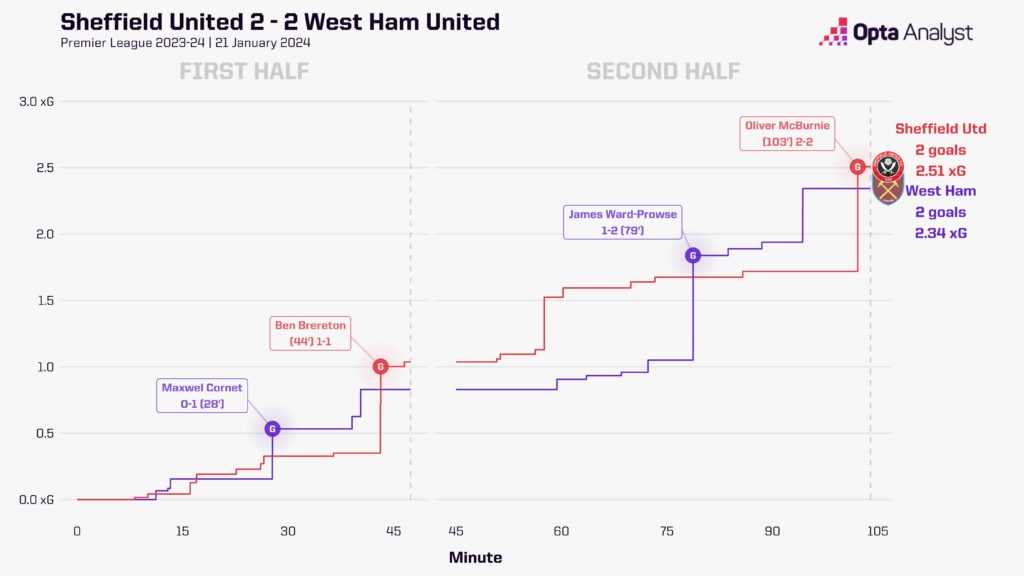 Sheffield United vs West Ham