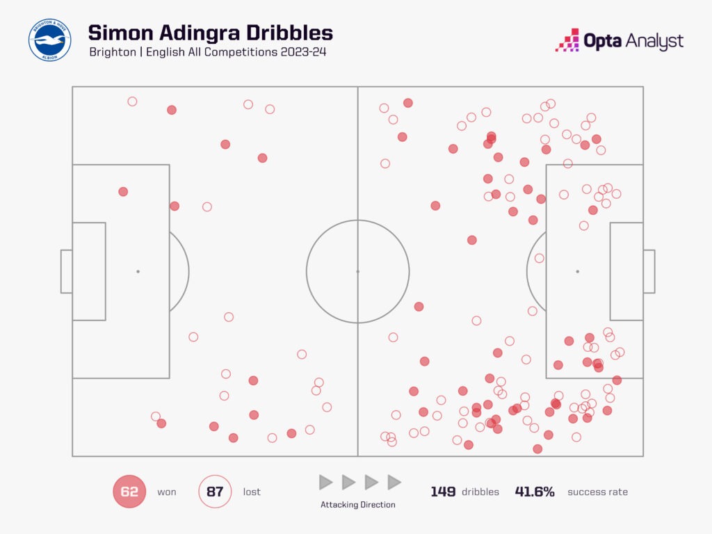 Simon Adingra dribbles 23-24