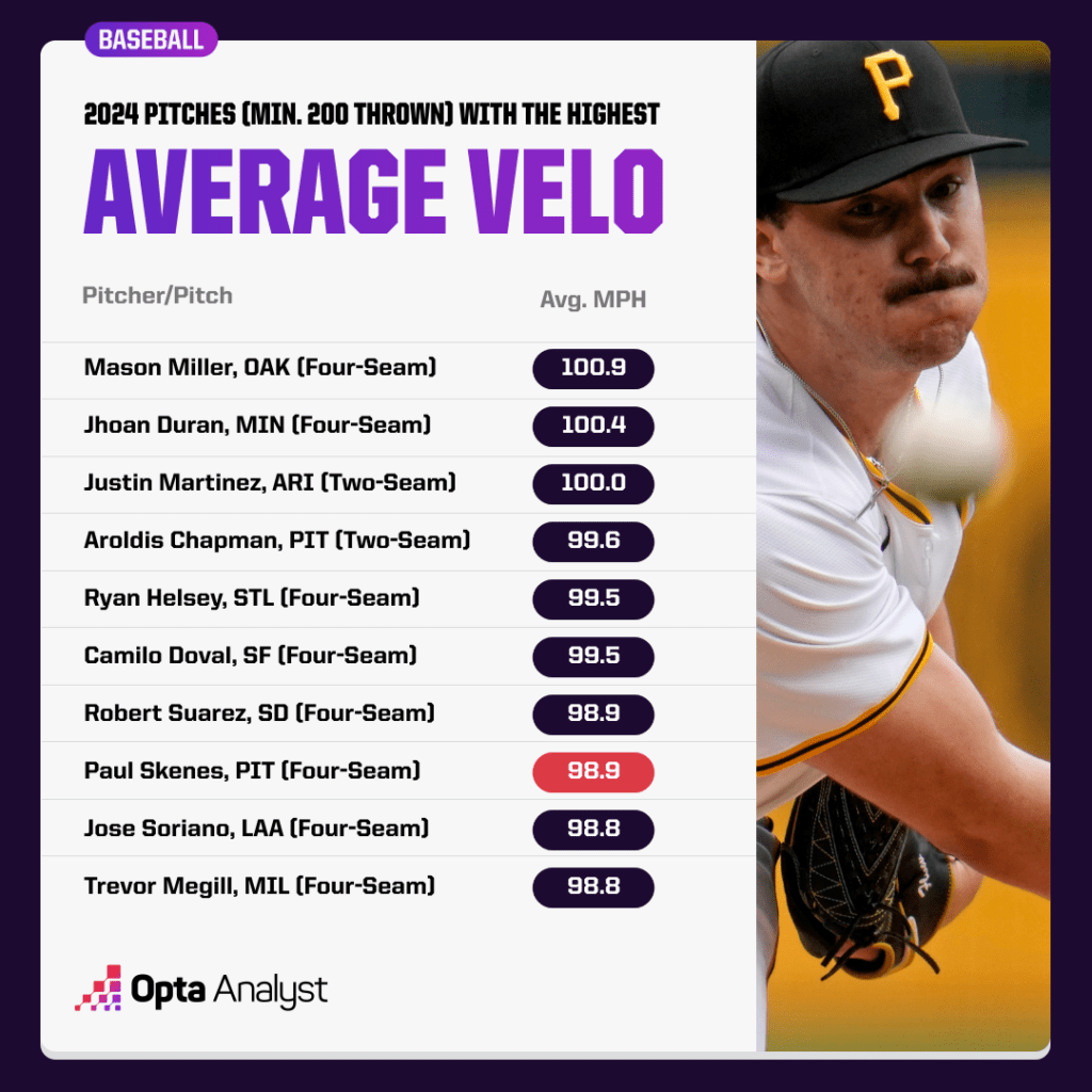 highest average velocity