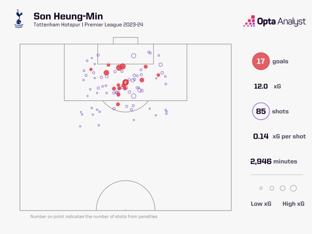 Son Heung-min xg Premier League 2023-24