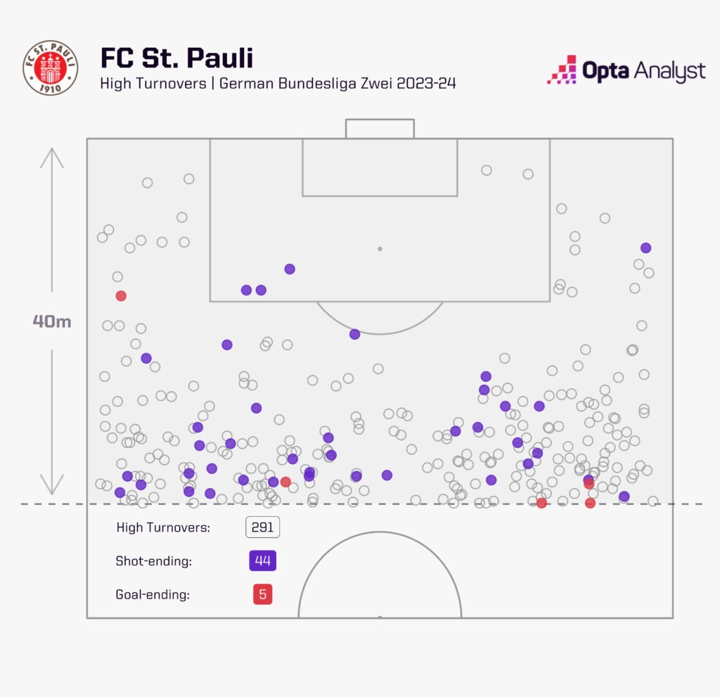 St Pauli high turnovers 23-24