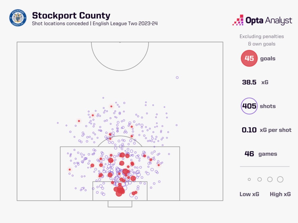 Stockport County defence