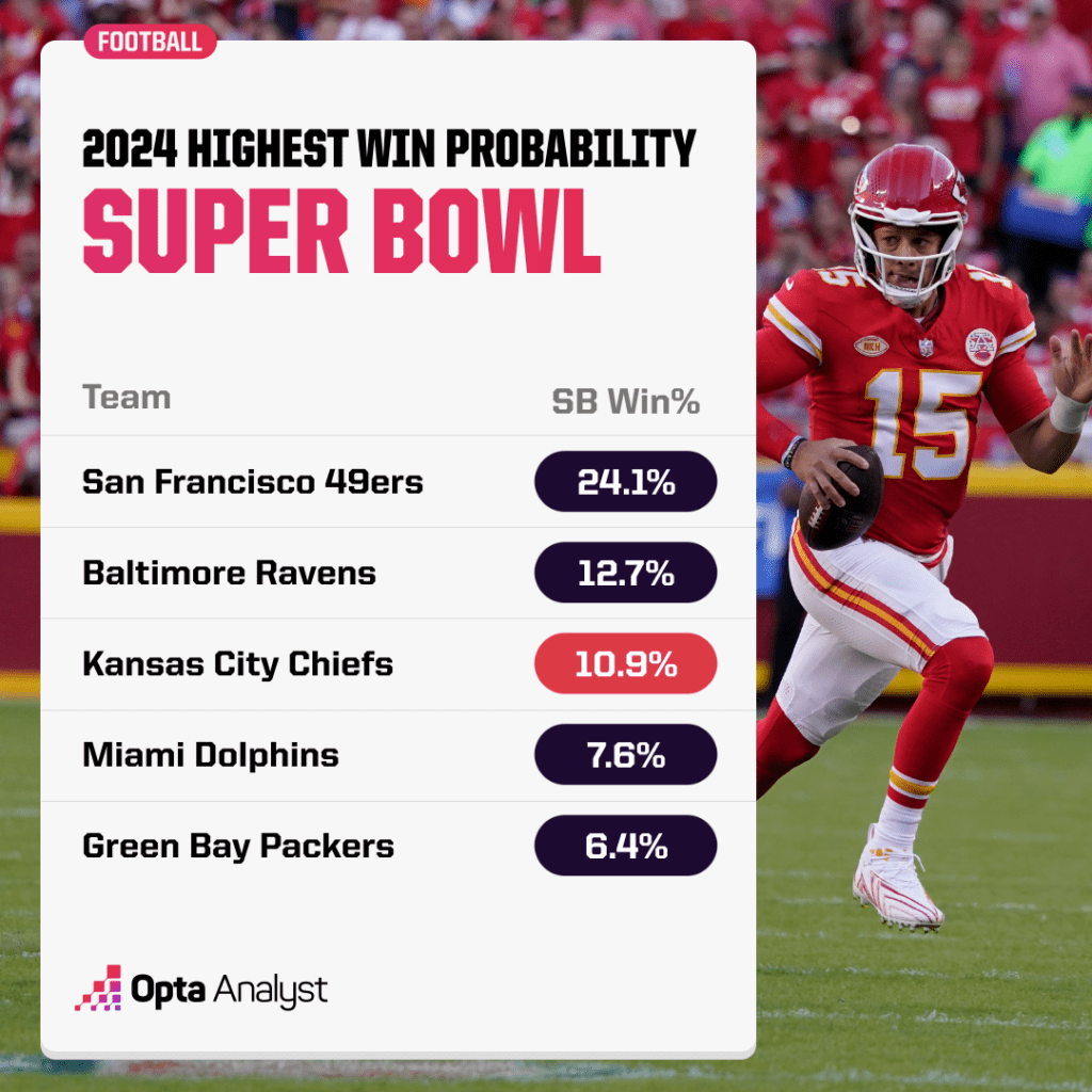 super bowl probability