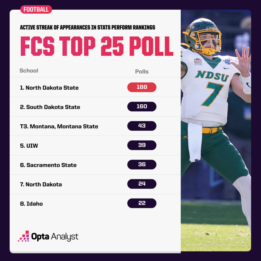 fcs-top-25-poll-streak