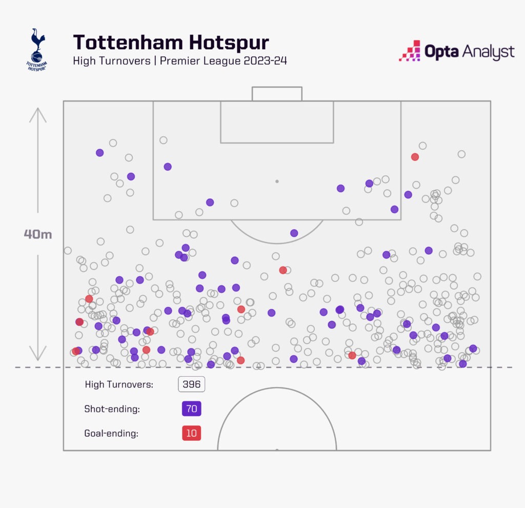 Tottenham high turnovers Premier League 2023-24