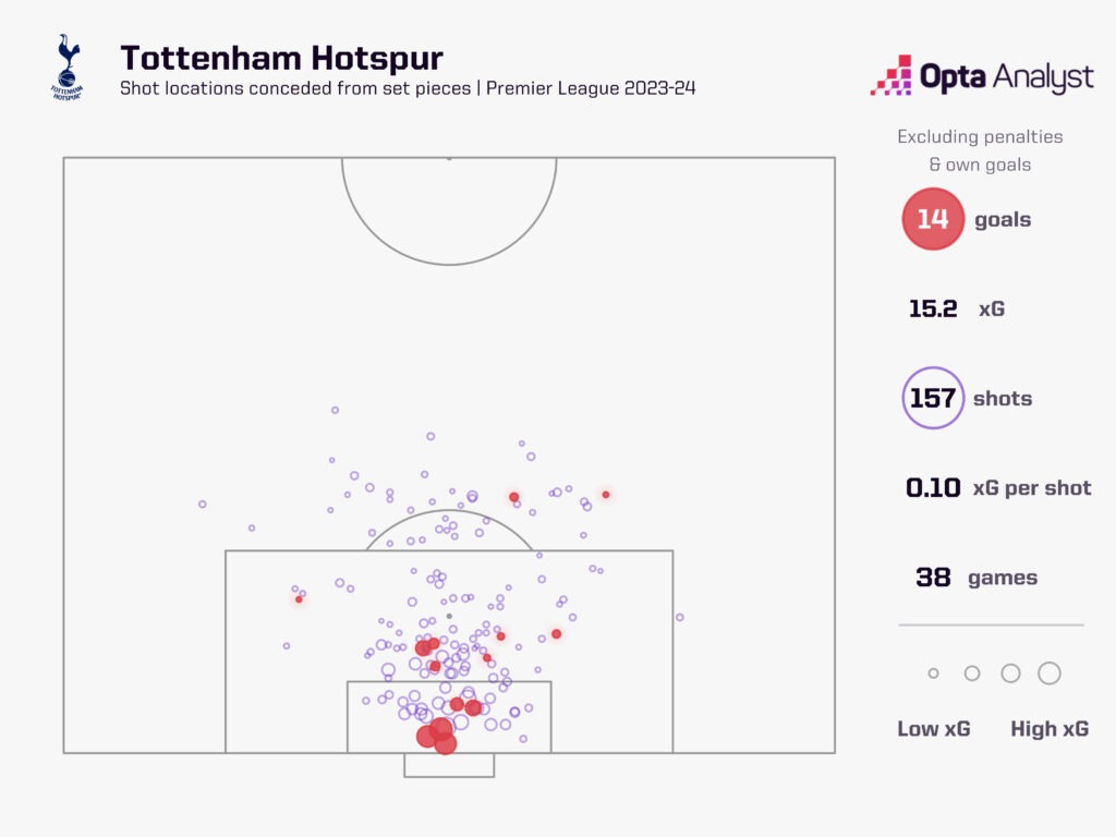 Tottenham xGA set-pieces 2023-24