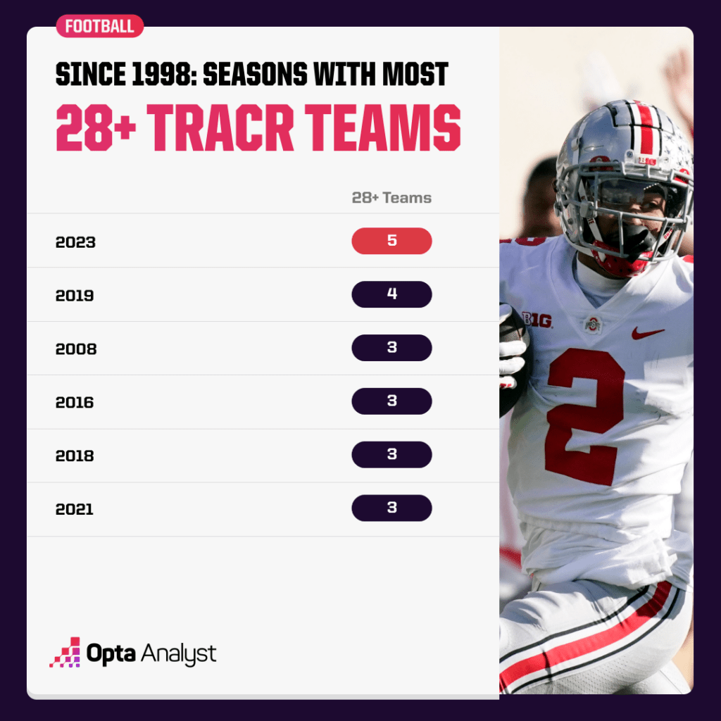 most TRACR 28+ teams