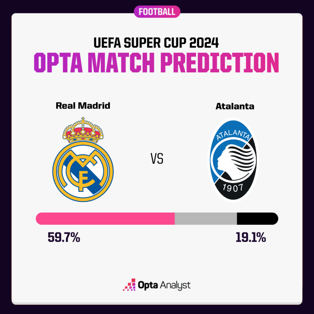 UEFA Super Cup Prediction 2024