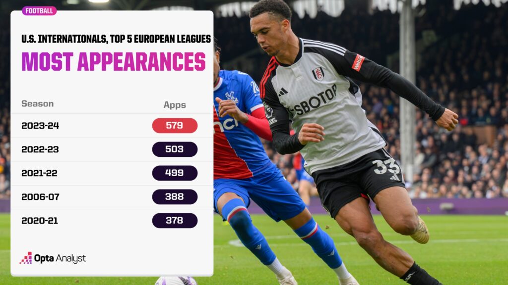 US Internationals Most Appearances