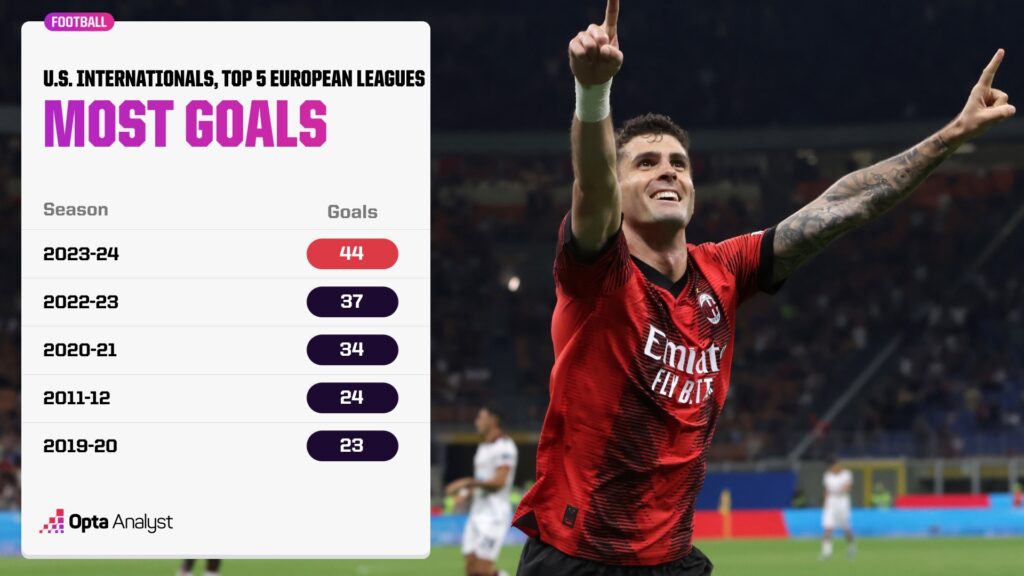 US Internationals Most Goals