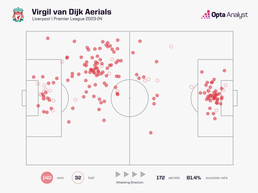 Van Dijk aerial duels PL 23-24