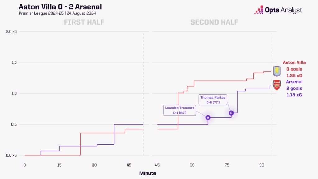 Villa v Arsenal xG race