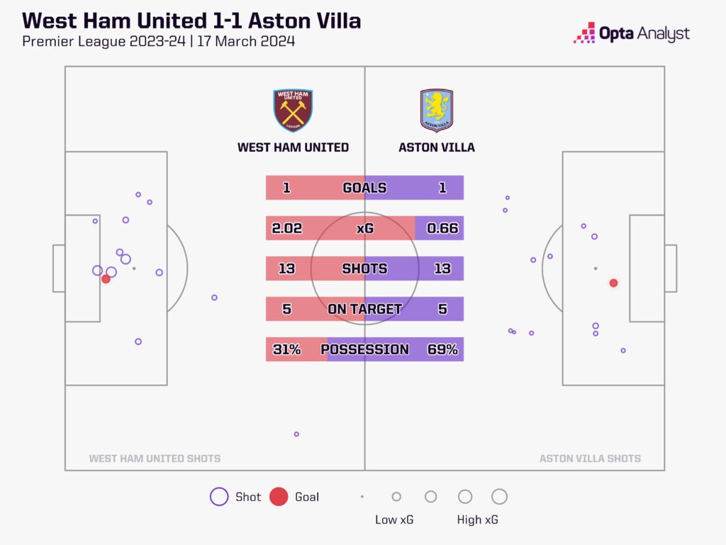 West Ham 1-1 Aston Villa stats