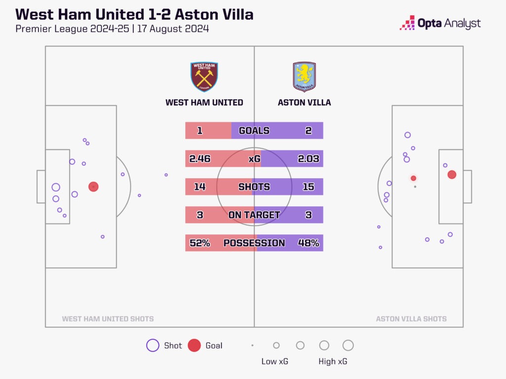 West Ham 1-2 Aston Villa stats