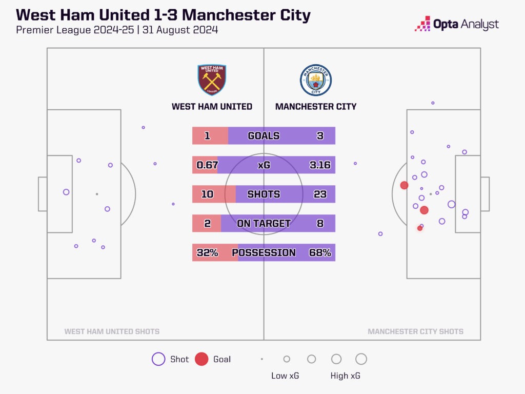 West Ham 1-3 Man City stats