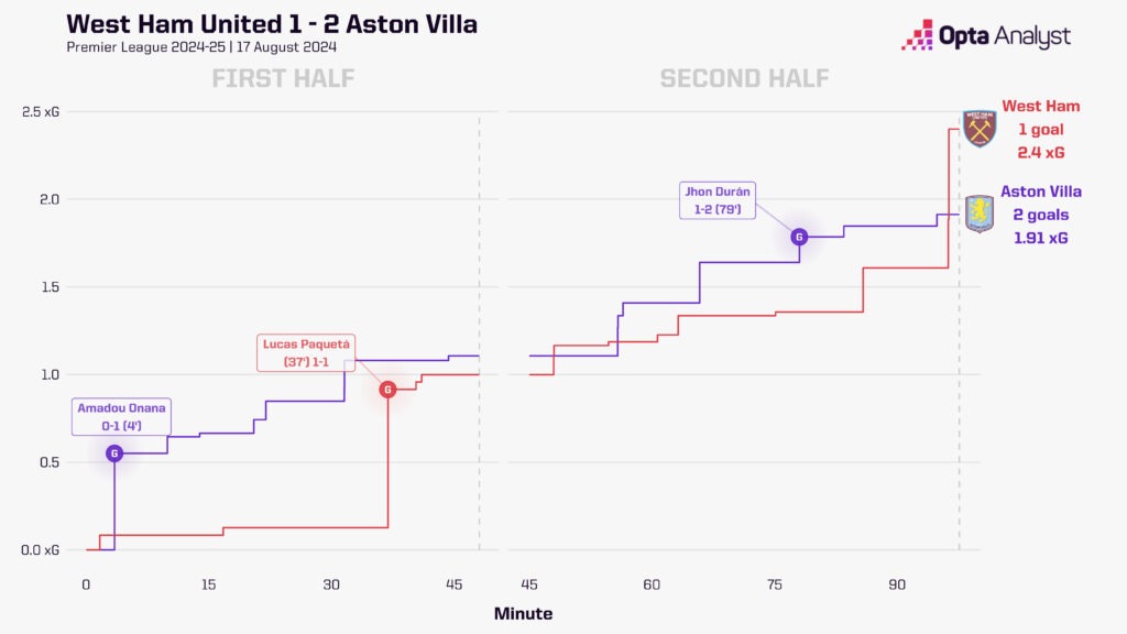 West Ham v Aston Villa xG race