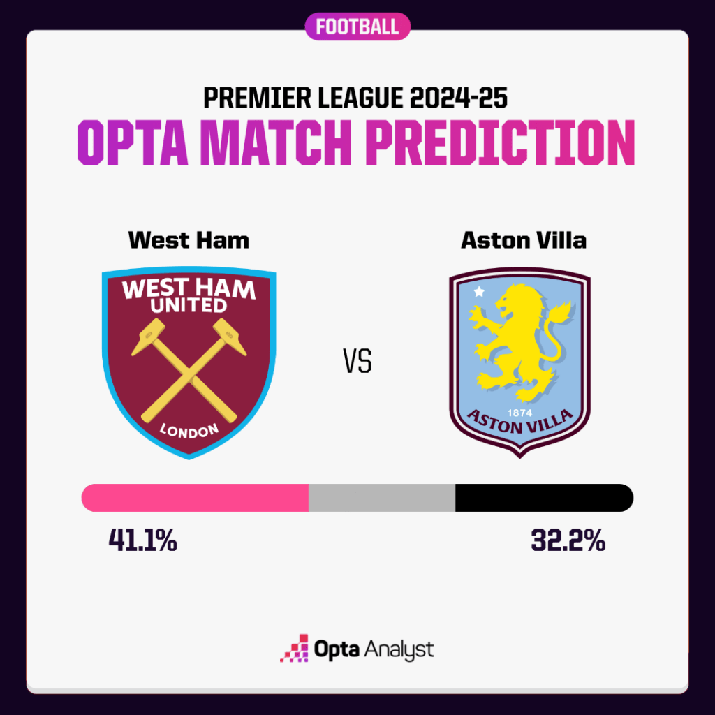 West Ham vs Aston Villa Prediction Opta