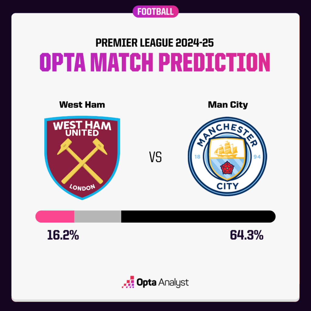 West Ham vs Manchester City prediction