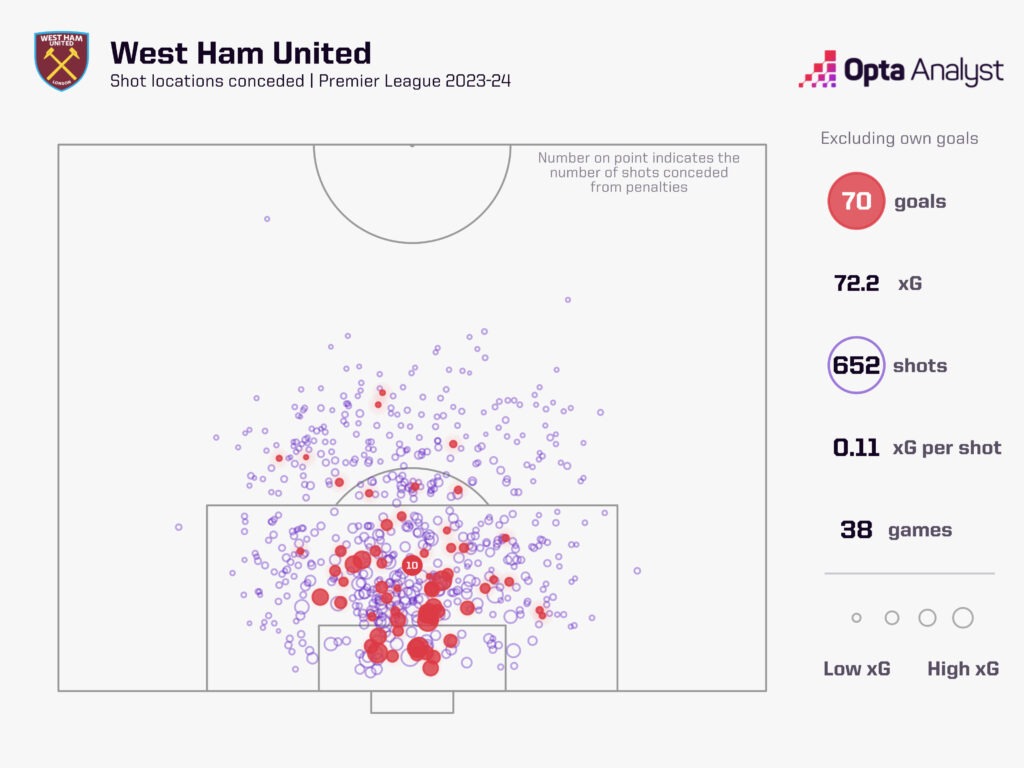 West Ham xg against 2023-24