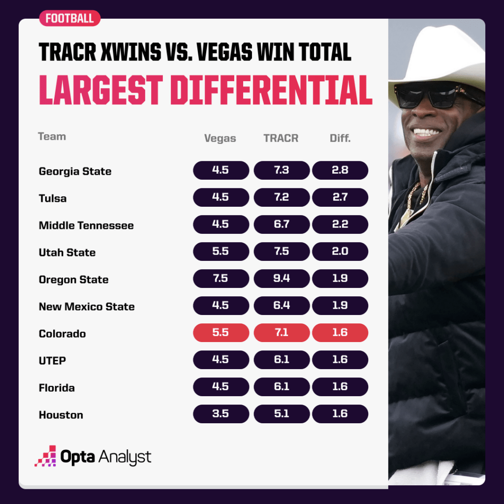 win differential