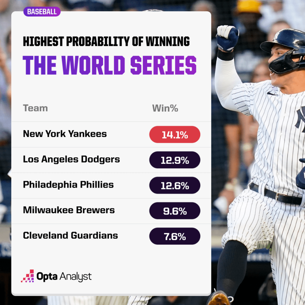 world series win percentage